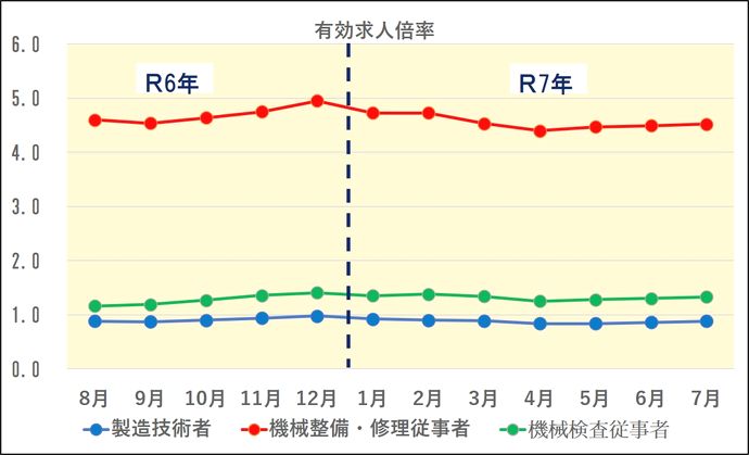 7月有効求人倍率