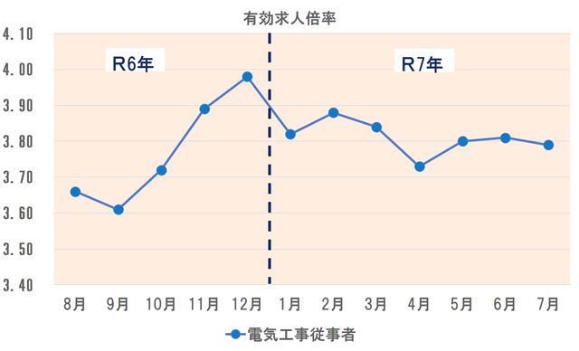 電気工事士有効求人倍率