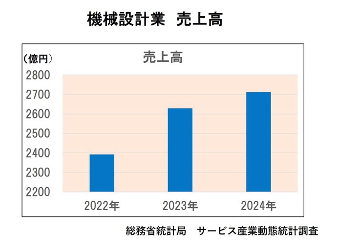 機械設計売り上げ