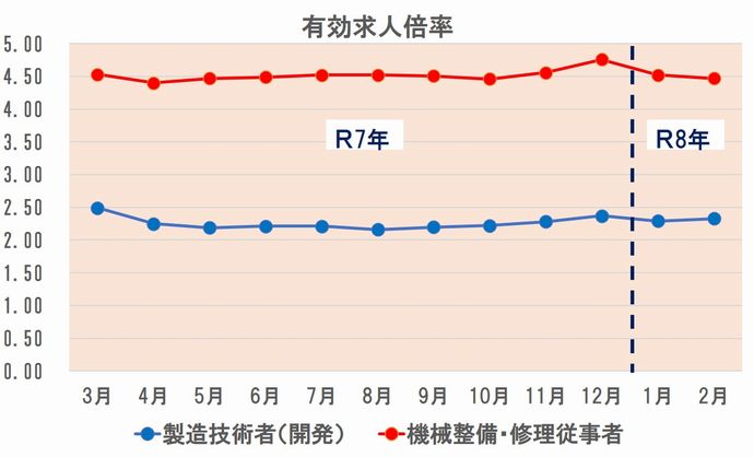 有効求人倍率生産技術