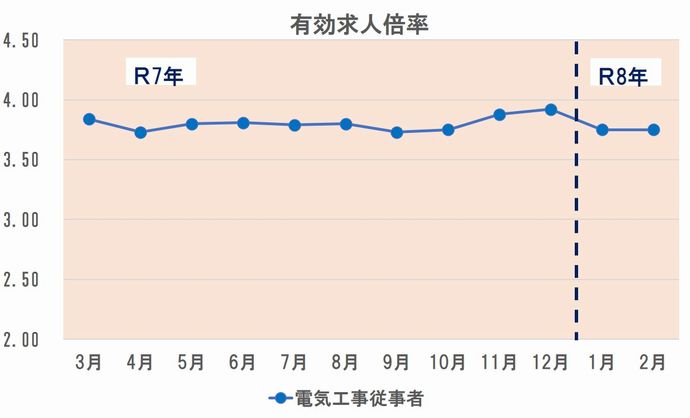 電気工事倍率2