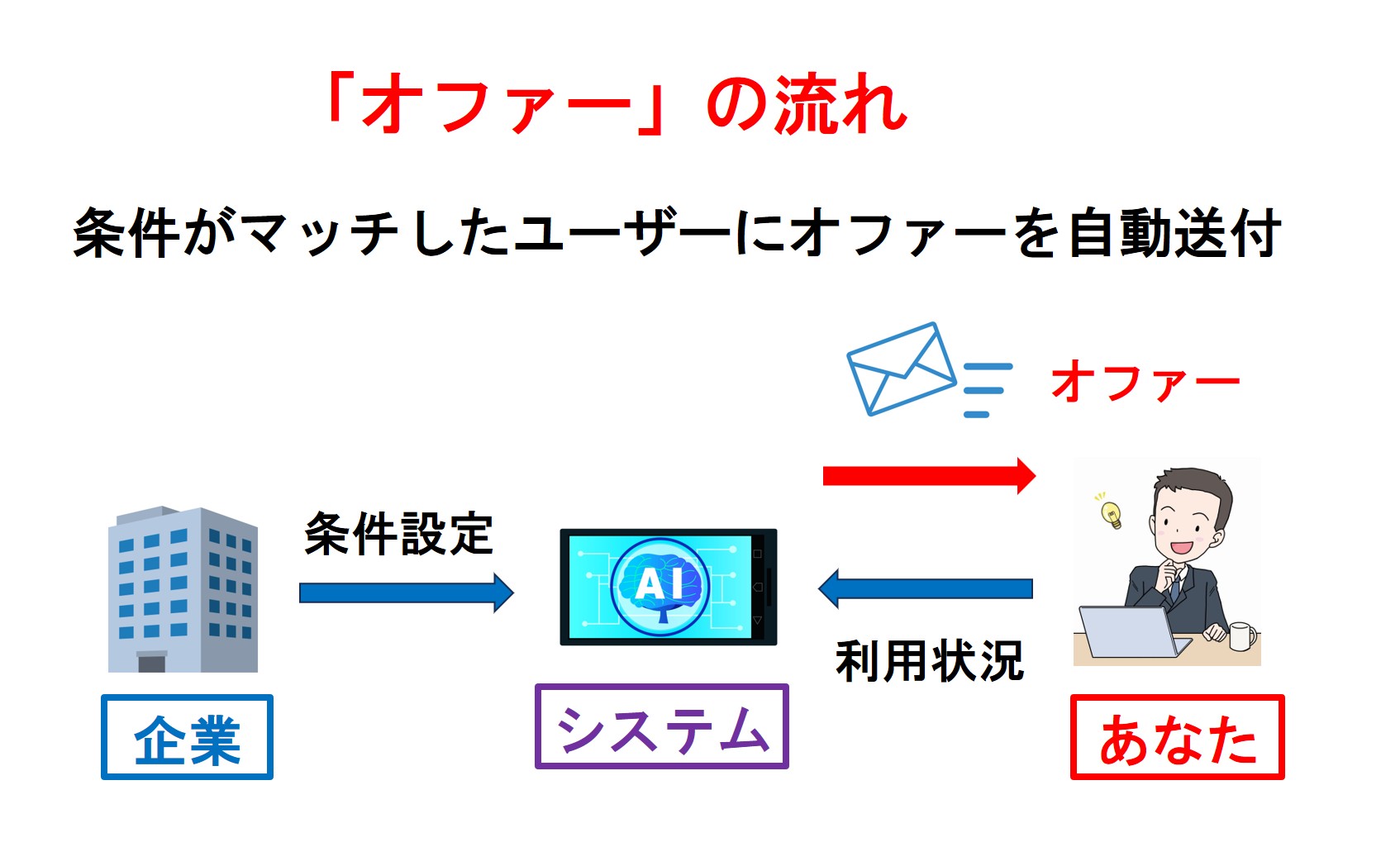 オファーの流れ