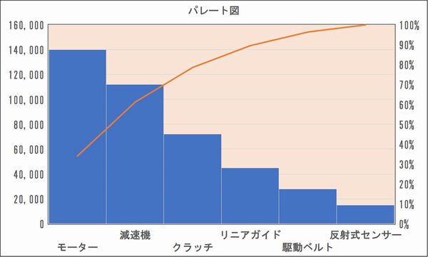 パレート図2